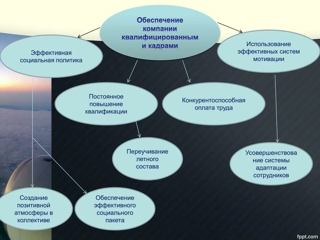 Обеспечение эффективности социальной политики. Соц эффективность политики. Обеспечение организации квалифицированными кадрами принцип. Кадровая политика компании Аэрофлот презентация. Эффективность социального учреждения