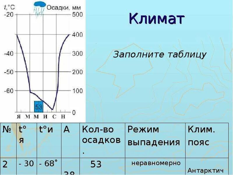 Режим выпадения осадков в арктическом