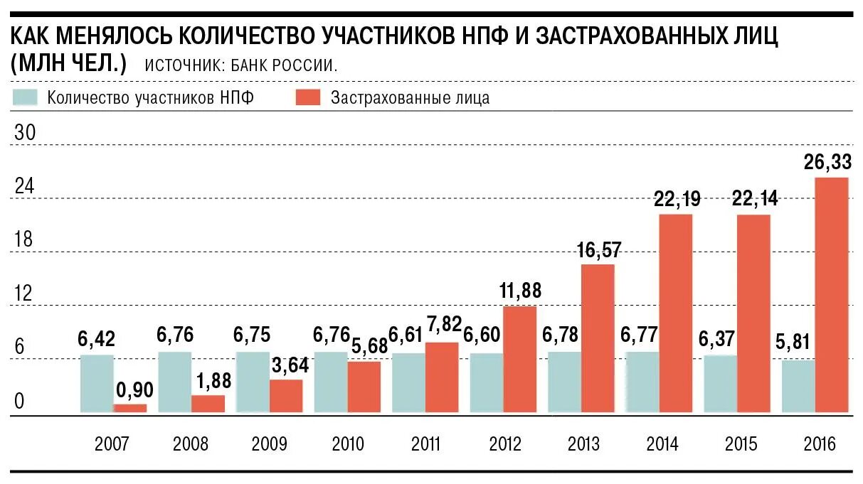 Численность НПФ. НПФ количество участников. Негосударственные пенсионные фонды количество.