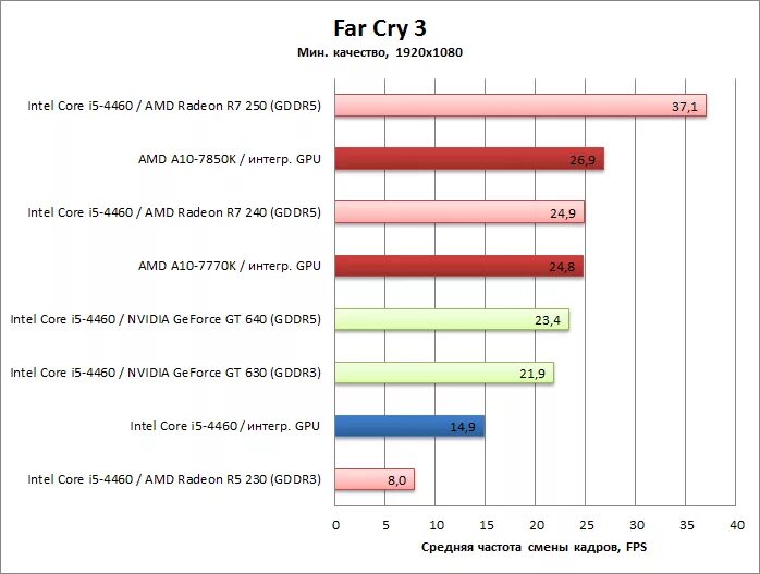 Тест в играх Radeon r7 240. Тест Radeon r5 230. Radeon r5 230 в GPU Z. Amd radeon тест в играх