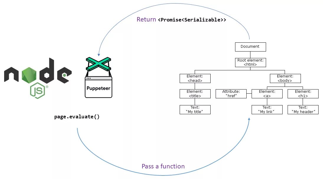 Node js среда. Puppeteer js. Синтаксис Puppeteer. WS библиотека node js. Node page