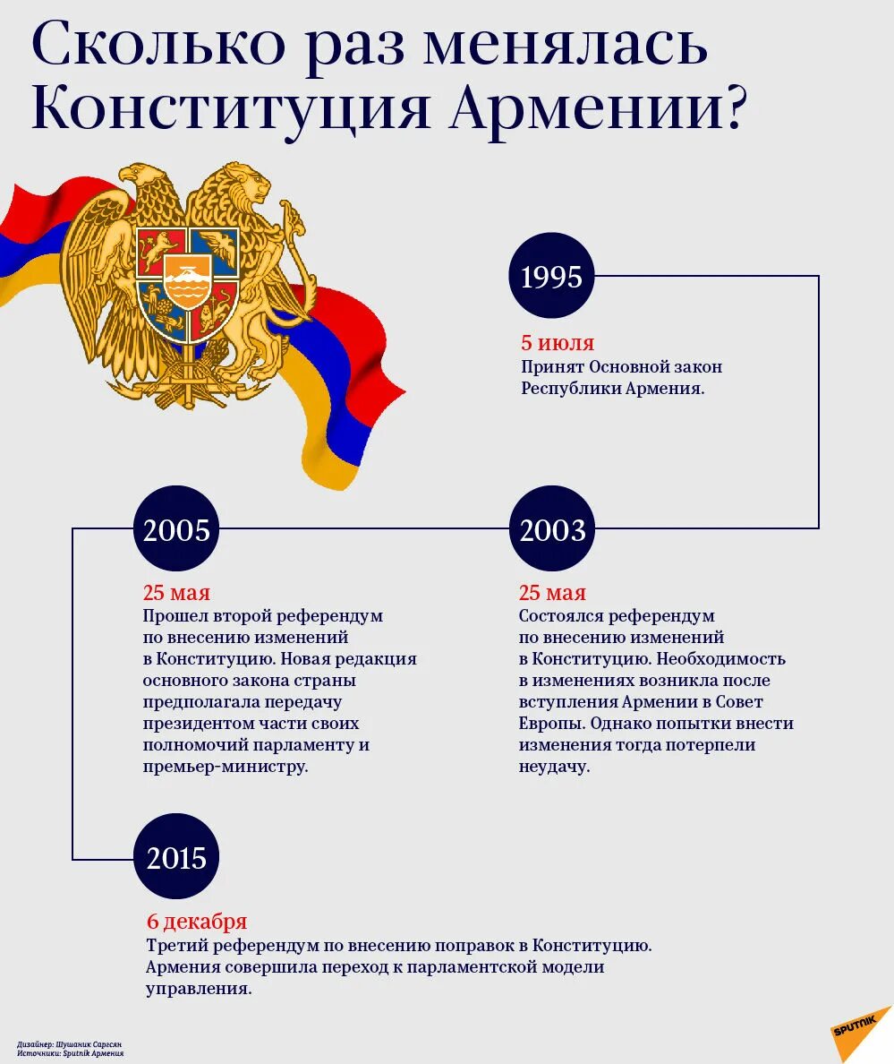 Конституция Армении. Конституция Республики Армения. Структура Конституции Армении. Конституция Армении 1995.