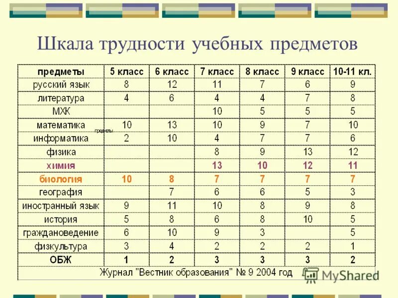 Санпин шкала трудности предметов. Шкала трудности учебных предметов по САНПИН 2020 ФГОС В начальной школе. Шкала трудности учебных предметов по САНПИН 2021 ФГОС В начальной школе. Шкала трудности предметов 5-9 класс. САНПИН шкала трудности.