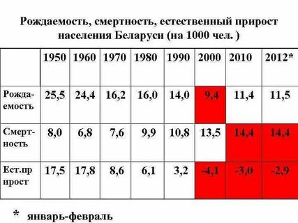 Смертность естественный прирост
