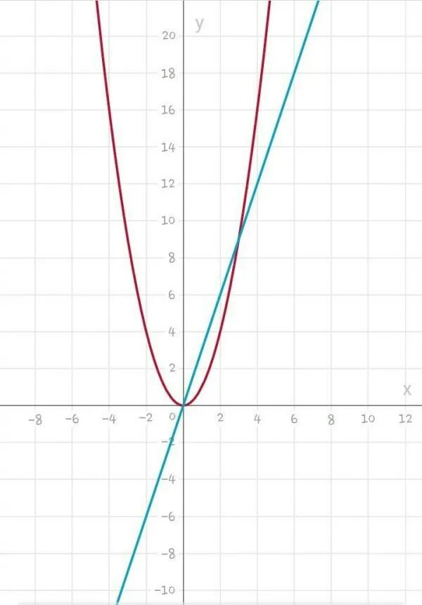 Решите графически x2 3x. Решите графическое уравнение -x+1=-6x. решите графически уравнение x2 x+2. решите графическое уравнения x:2 - 2 x - 8=0. решите графически уравнение 12 x x+3.