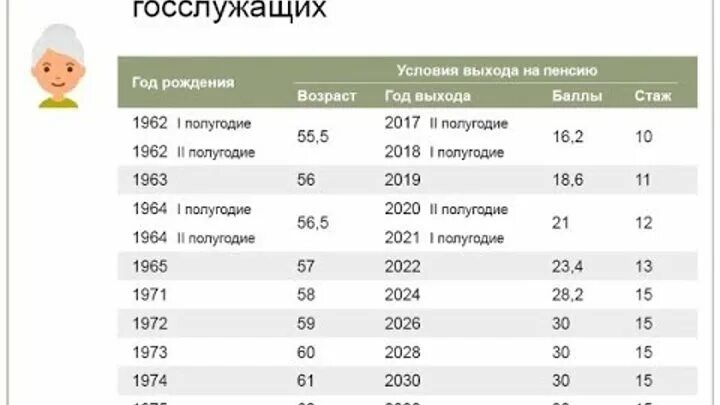 Таблица выхода на пенсию госслужащих по годам. Пенсионный Возраст для госслужащих в России. Выход на пенсию государственных служащих. Таблица выхода на пенсию госслужащих.