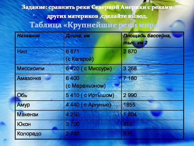 Длина рек северной америки. Реки Северной Америки 7 класс таблица. Реки Северной Америки таблица по географии 7 класс. Реки Северной Америки таблица. Крупнейшие реки Северной Америки таблица.