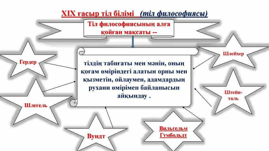 Тарих слайд. Тіл туралы слайд презентация. Мәдениет дегеніміз не. Білім мәдениет