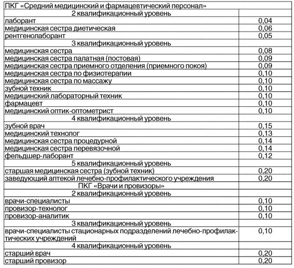 Тарифная сетка окладов медработников. Квалификационные уровни медицинских сестер. Квалификационному уровню медсестры. Перечень должностей медицинской сестры. Коэффициент должностного оклада.