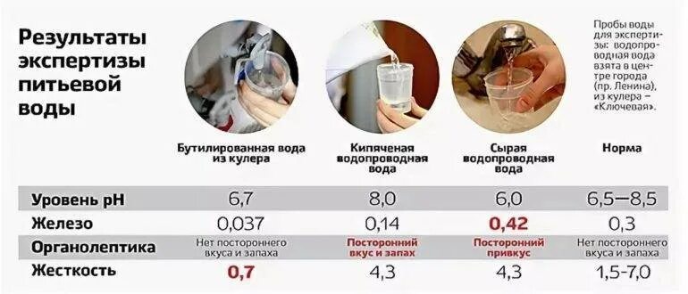 Определить количество железа в воде. Норма железа в питьевой воде. Норма железа в воде из скважин. Содержание железа в воде из скважины норма. Норма содержания железа в питьевой воде из скважины.