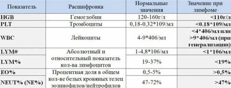 Анализы при лимфоме показатели