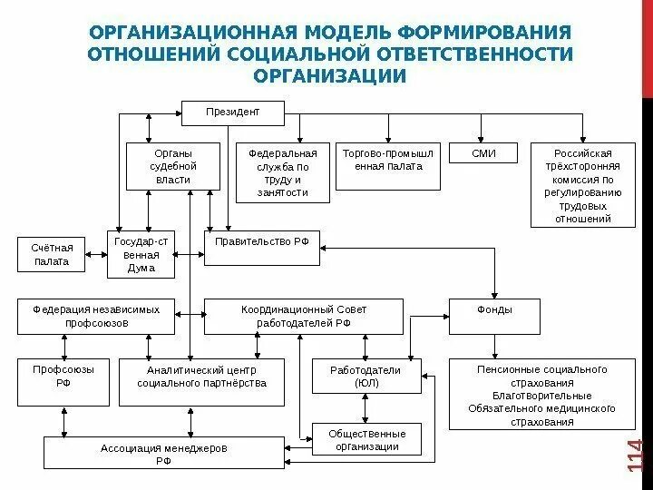 Модели организационной системы. Организационная модель. Организационное моделирование. Модель формирования отношений. Организационные моделиghbvth.