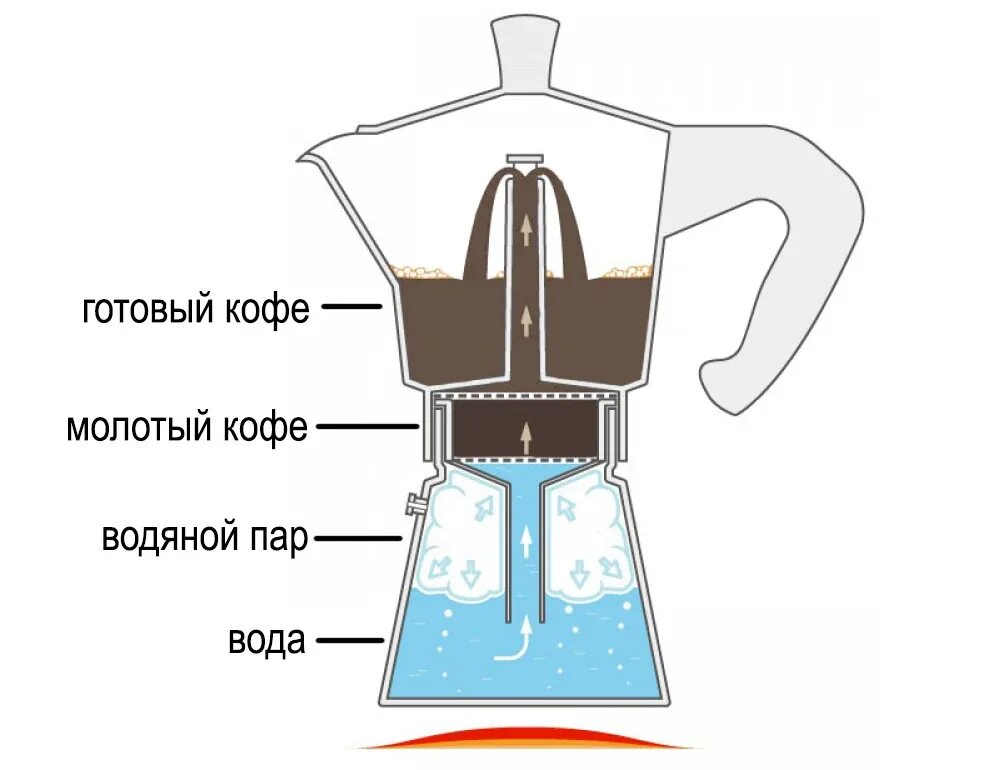 Гейзерная кофеварка применение. Гейзерная кофеварка система. Гейзерная кофеварка принцип приготовления кофе. Гейзерная кофеварка принцип. Гейзерная электрокофеварка принцип.
