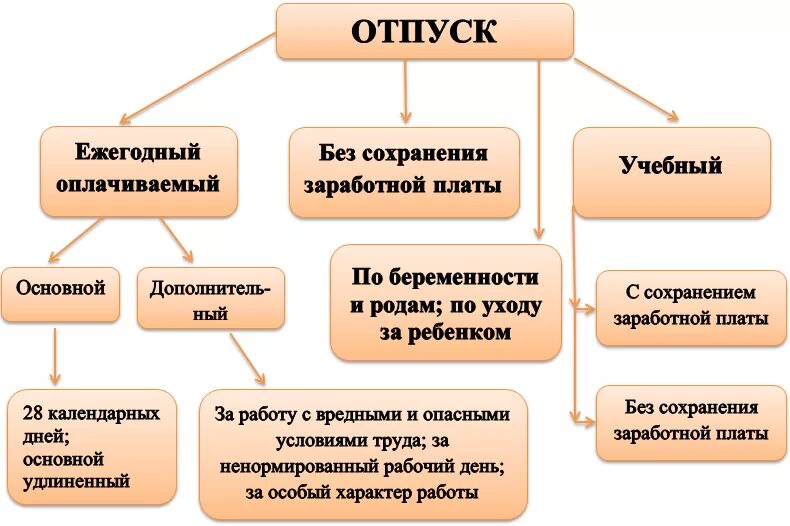 Виды времени отдыха виды отпусков. Охарактеризовать виды отпусков.. Виды отпусков по трудовому законодательству таблица. Схема видов отпусков Трудовое право. Виды отпусков и их Продолжительность.