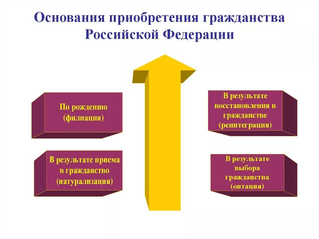 Основания приобретения гражданства Российской Федерации. 2. Основания приобретения гражданства РФ.. Основания приобретения гражданства РФ натурализация. Основания приобретения гражданства РФ кратко. Что можно назвать основанием