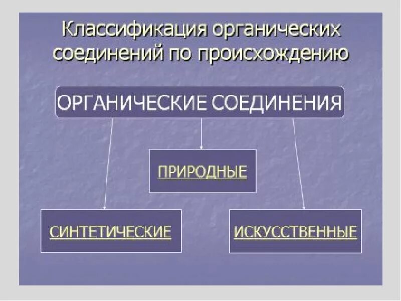 Природные органические вещества. Природные органические соединения. Классификация органических соединений по происхождению. Материалы органического происхождения.