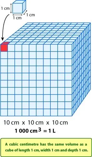 Куб объёмом в 1 дм кубический. Кубические см. Куб метр. Кубические сантиметры. 1 дм кубический см