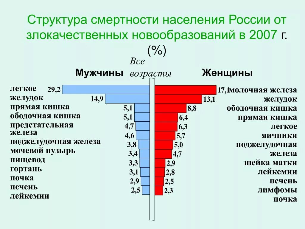 Умерло по возрасту. Структура смертности. Структура смертности в РФ. Статистика смертности по возрасту. Структура смертности населения.