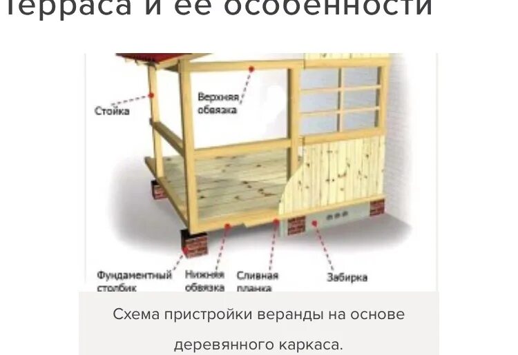 Чертежи каркасной пристройки веранд. Пристройка веранды к дачному дому своими руками чертежи. Схема каркасной пристройки к деревянному дому. Каркасная веранда чертеж. Расчет веранды