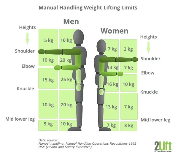 Height load. Manual handling. Manual handling Training. "Manual handling of loads"+"Spine". "Manual handling of loads".