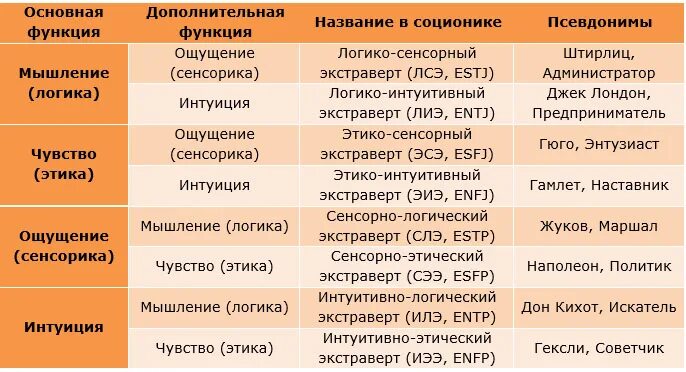 Этик экстраверт иррационал. Логико-сенсорный интроверт. Сенсорика интуитивный интроверт. Сенсорно-этический экстраверт и логико сенсорный интроверт. Психотипы интроверт экстраверт.