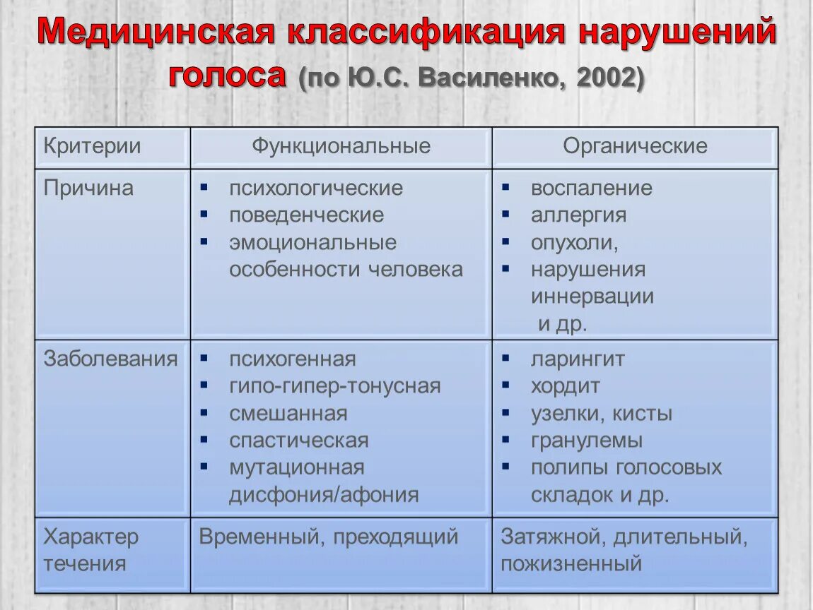 Голосовое таблица голосовое. Классификация расстройств голоса. Причины нарушения голоса. Этиология нарушений голоса. Функциональные нарушения голоса.