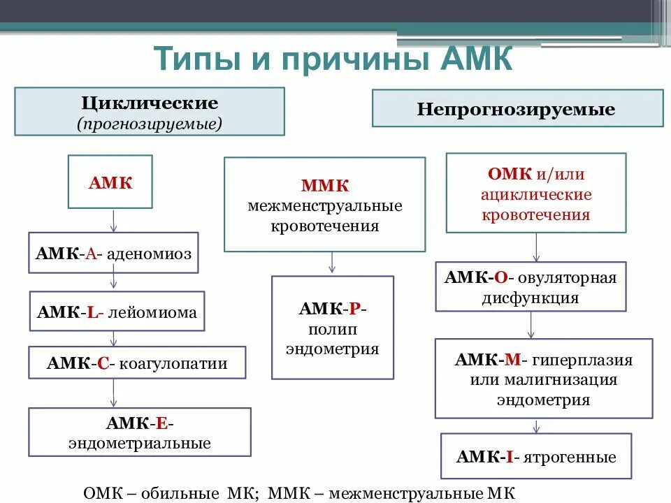 Аномальное маточное кровотечение рекомендации. АМК классификация гинекология. Аномальные маточные кровотечения классификация. Аномальное маточное кровотечение АМК. Аномальные маточные кровотечения причины.