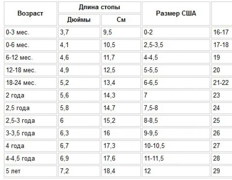 За сколько вырастает нога за год. Размер стопы ребенка в 2 года. Размер ступни в год. Размер ноги в 2.5 года мальчик. Размер ножки в 2 года у мальчика.