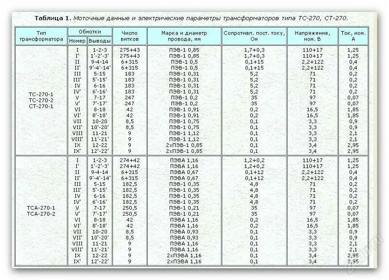 Данные обмоток трансформатора. ТС-270 характеристики трансформатора. Трансформатор ТС-270 намоточные данные. Трансформаторы ТС 270 ТСА 270 ТСА 310 ТС 180. Трансформатор ТСА-270-1 схема обмоток.