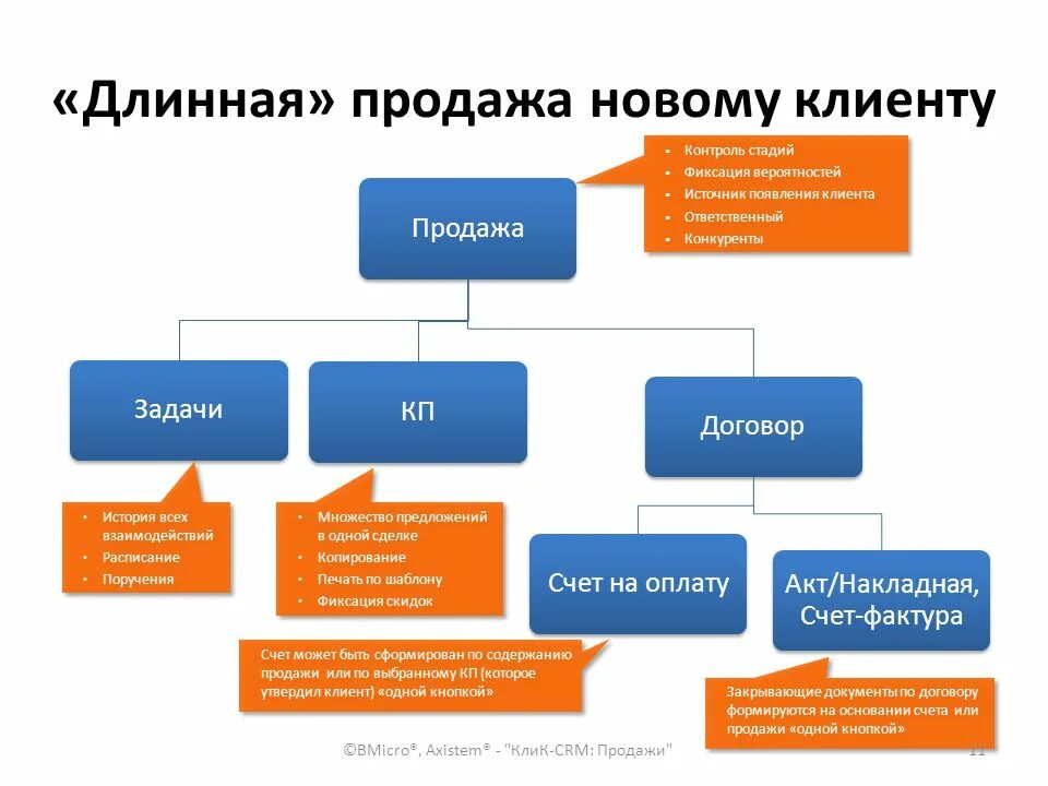 Новое в организации продаж. Цели и задачи отдела продаж. Презентация отдела продаж. План создания отдела продаж. Задачи отдела продаж в компании.