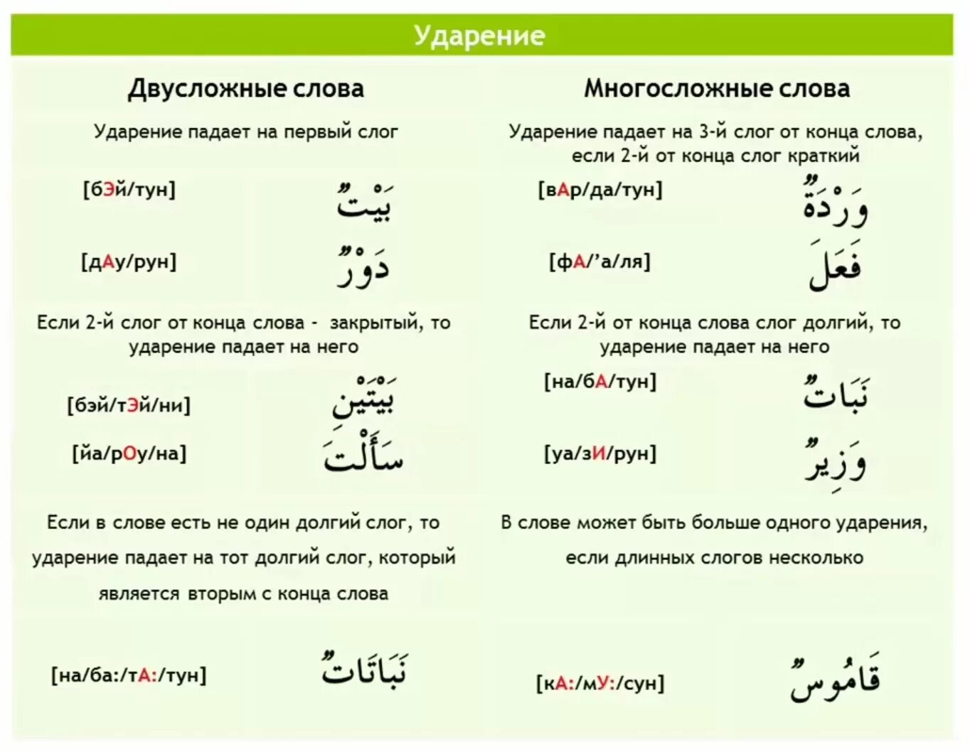 Вопросы на арабском языке. Ударение в арабском языке. Арабские слова. Ударения в арабских словах. Слоги в арабском языке.