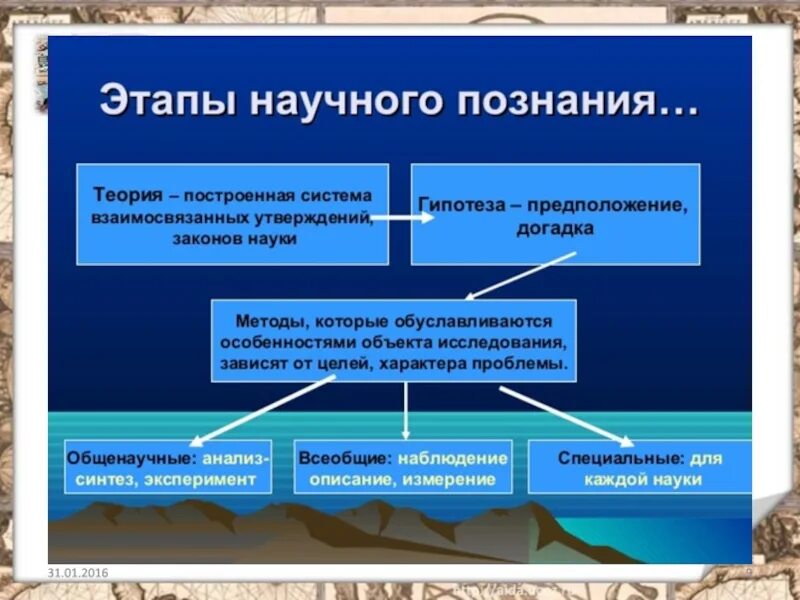 Основные этапы методов научного познания