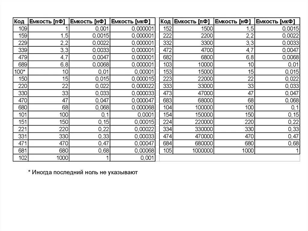 Нанофарад в фарад. Конденсатор 15 ПФ маркировка. Таблица ёмкости конденсаторов микрофарад. Таблица ёмкости конденсаторов в ПФ НФ. Обозначения 0.022 МКФ.
