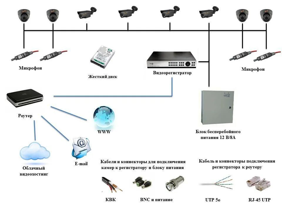 Схемы подключения регистратор. Схема подключения кабеля IP видеонаблюдения. Схема включения аналоговой камеры. Структурная схема IP видеонаблюдения с видеорегистратором. Схема подключения IP камеры видеонаблюдения.