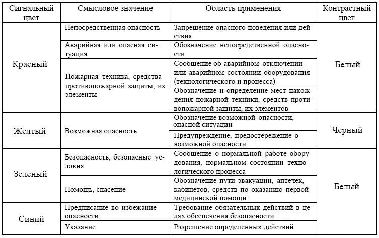 Смысловое значение сигнальных цветов. Смысловое значение сигнальных цветов таблица. смысловое обозначение сигнальных цветов. сигнальный цвет смысловое значение. сигнальный и контрастный цвет.
