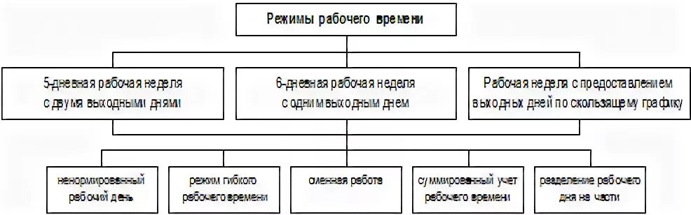 Что такое режим рабочего времени. Виды рабочего времени. Режим рабочего времени схема. Особенности режима рабочего времени. Режим рабочего времени по трудовому кодексу.