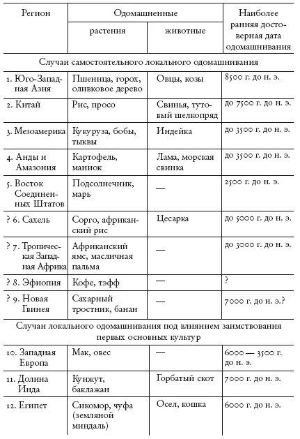 Когда начался процесс одомашнивания растений. Центры происхождения домашних животных таблица. Одомашнивание животных таблица. Происхождение домашних животных таблица. Таблица одомашнивания животных и растений.