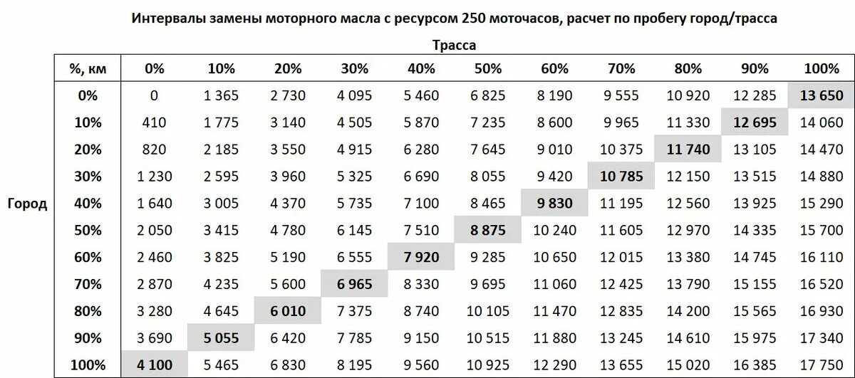 Замена масла по пробегу. Расчет мото чисов. Моточасы моторного масла. Таблица замены масла. Таблица моточасов.