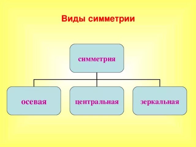 Тип симметрии оси. Виды симметрии в математике. перечислите виды симметрических событий.
