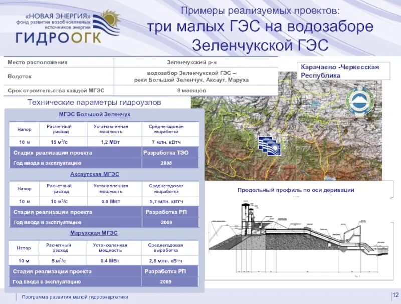 Развитие гидроэнергетики можно считать одним из направлений. Красногорская малая ГЭС. Красногорская ГЭС Карачаево-Черкесия. Проект малой ГЭС. Красногорская ГЭС на карте.