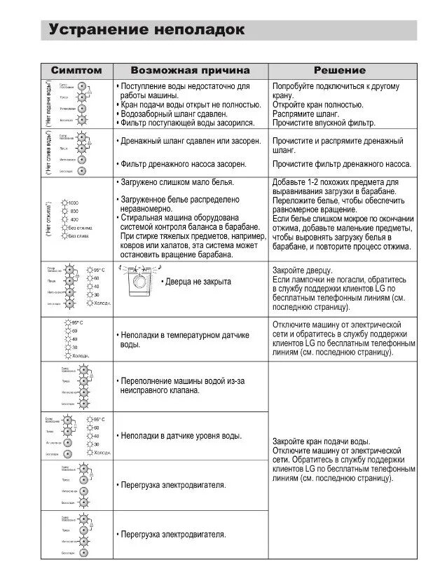 Что означает на машинке ue. Коды ошибок стиральных машин LG direct Drive 5kg. Коды ошибок стиральных машин LG direct Drive без дисплея. Код ошибок стиральной машинки LG direct Drive 5kg. Коды ошибок стиральной машины LG direct Drive 6.