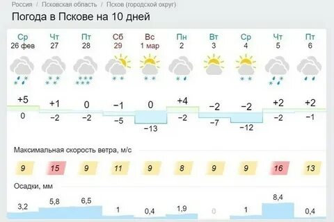 Погода в пскове от гидрометцентра на неделю