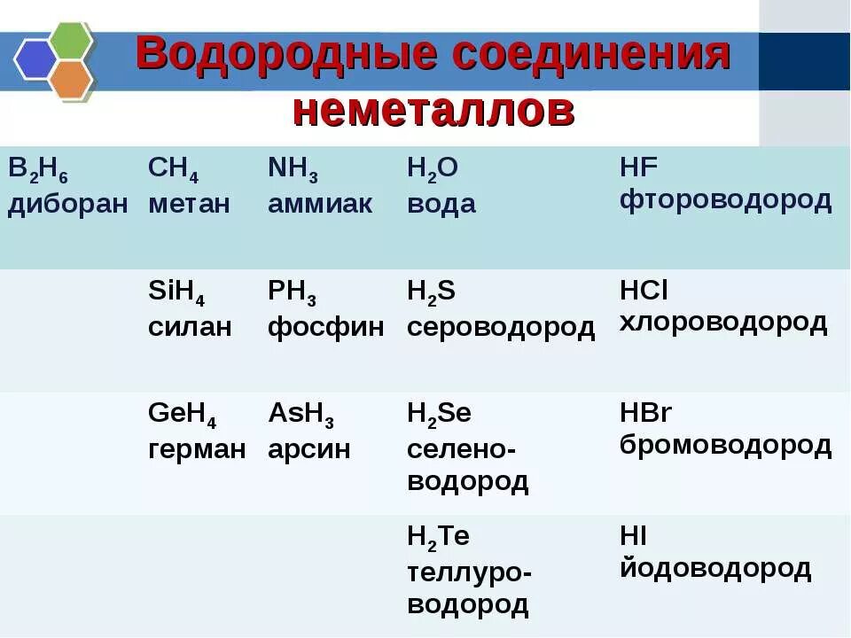 Водород соединения неметаллов. Водородные соединения неметаллов. Летучие водородные соединения неметаллов. Соединения элементов с водородом. Водородные соединения неметаллов таблица.