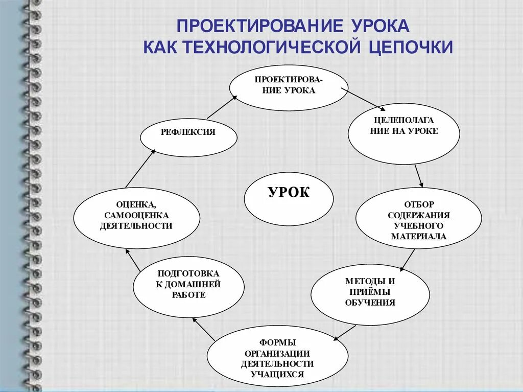 Проектирование урока как технологической Цепочки. Современный урок схема. Проектный метод на уроке. Проектирование метод на уроке. Методики на уроках истории