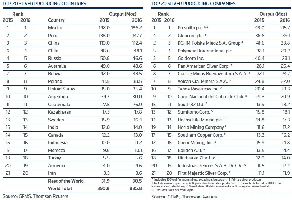 Крупнейшие производители серебра в мире. Добыча серебра в мире по странам. Компании добывающие серебро. Серебро главные страны производители.