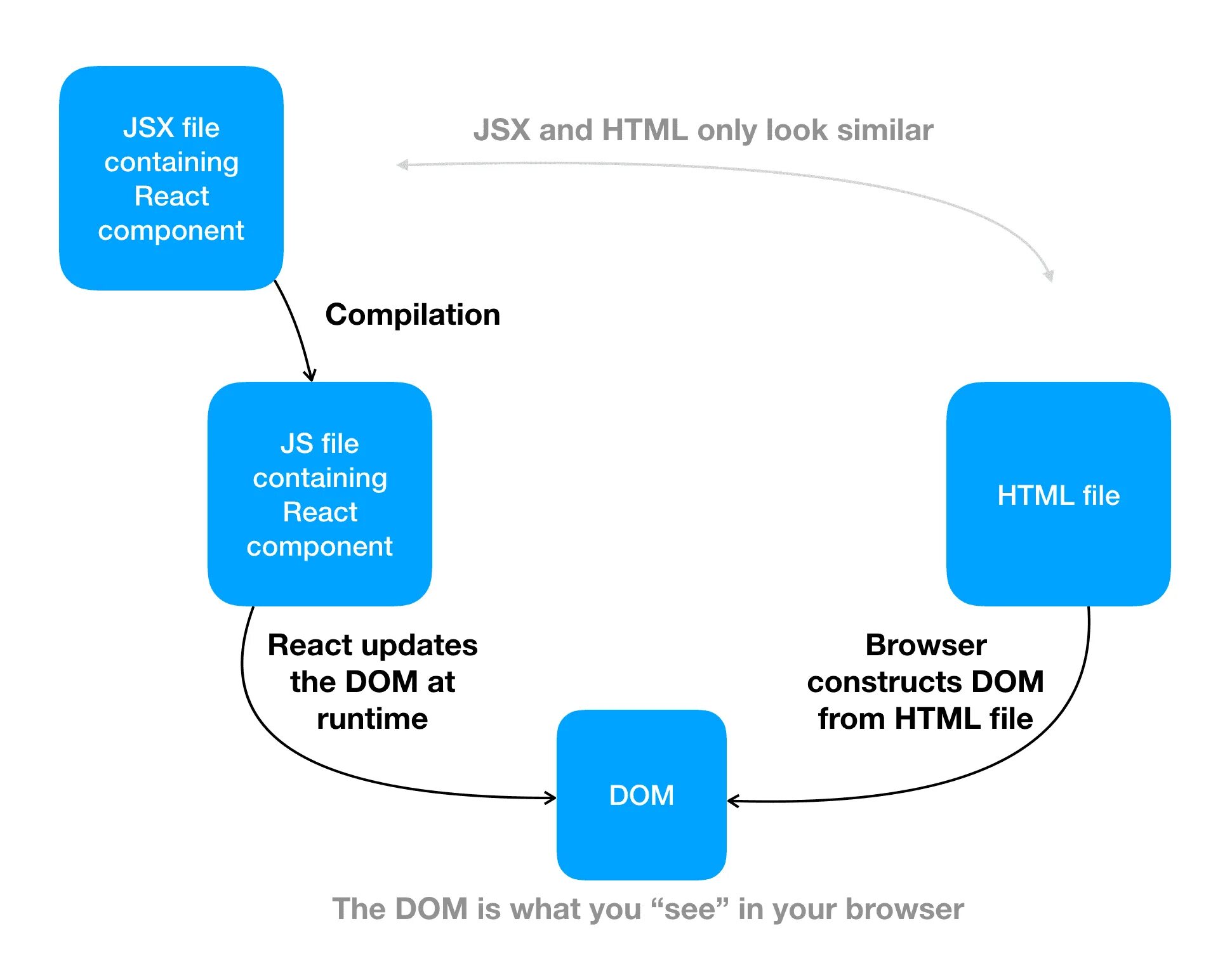 Jsx components. JSX vs html. JSX. Пример JSX. JSX Airlines.