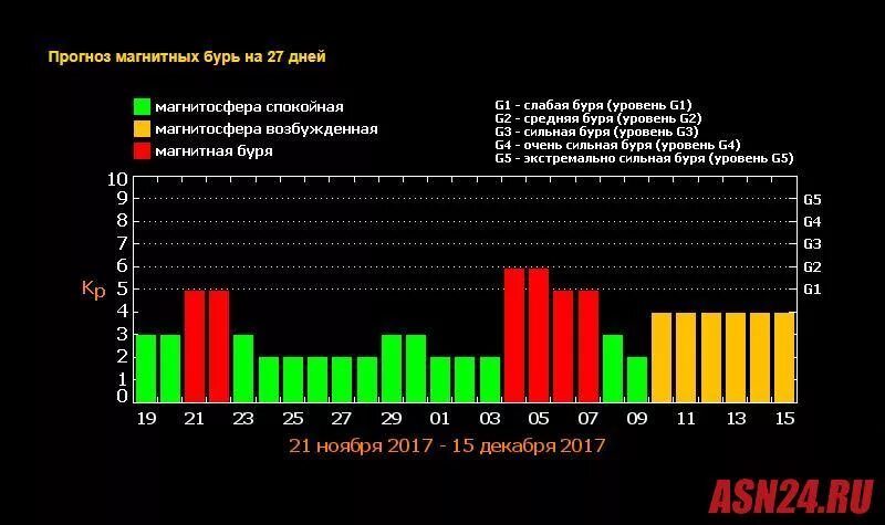 Магнитные бури. Прогнозирование магнитных бурь. График магнитных бурь. Сегодня есть магнитные бури. Магнитная буря сегодня завтра тюмень