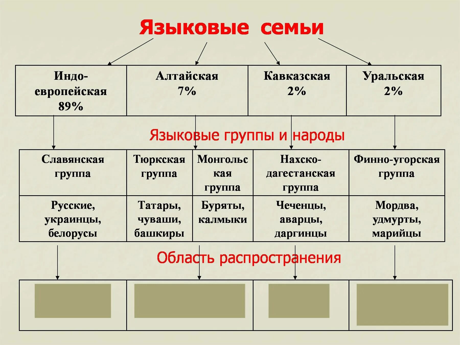 5 народов по численности. Языковые семьи схема. Языковая семья языковая группа.