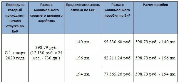 Через сколько после одобрения выплачивают больничный. Декретные выплаты при осложненных родах. Больничный по беременности и родам минимальная сумма. Сколько выплата по больничному листу беременной. Размер пособия по рождению ребенка в 2020 году.