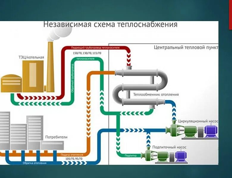 Обеспечением теплоснабжения. Схема системы децентрализованного теплоснабжения. Схема теплоснабжения от ТЭЦ. Центральная система отопления. Централизованные системы теплоснабжения.